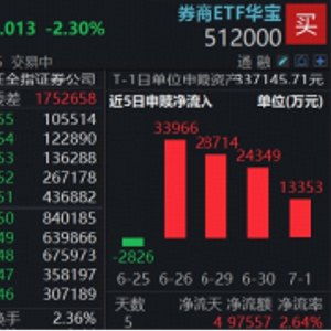 涨停炸场后“旗手”掉头向下，下半年机会如何顶流券商ETF华宝（512000）连续4日吸金超10亿元