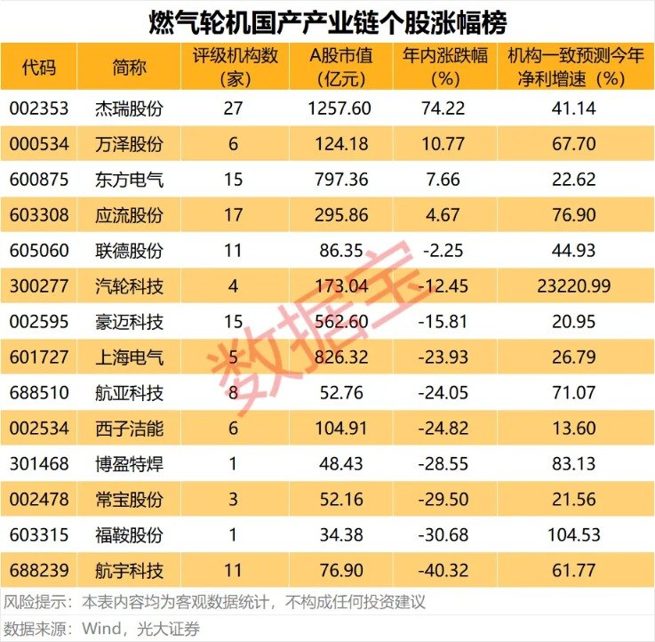 全球缺货 GEV“工业明珠”订单排期延长至5.3年！国内产业链加速出海（附名单）